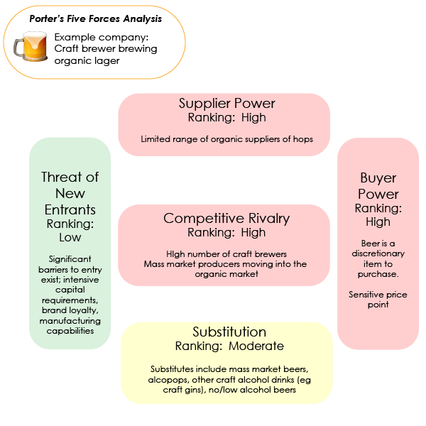 Porter's Five Forces analysis: Threat of New Entrants, Supplier Power, Competitive Rivalry and Buyer Power, and Substitution.